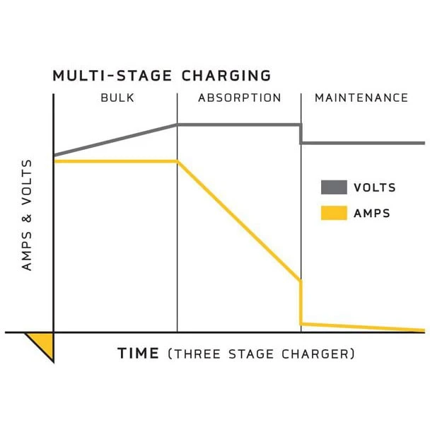 Minn Kota MK-105PE Batteriladdare 12V 5A - Bild 2