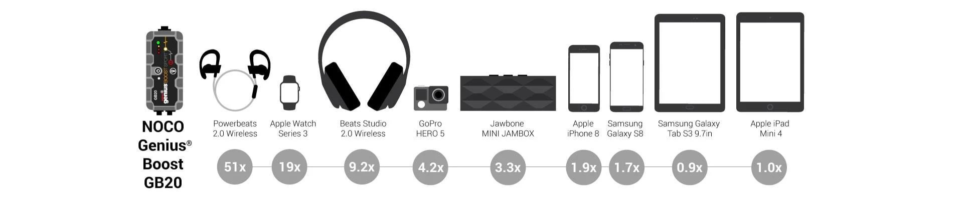 Noco Genius Gb20 Startbooster 12V - Bild 6