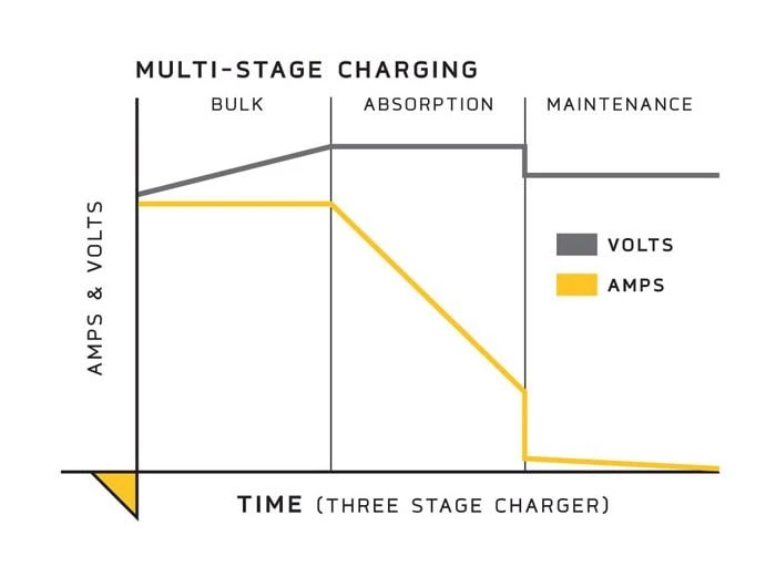 Minn Kota MK-330E Batteriladdare 12V 3x10A - Bild 2